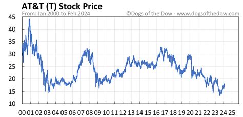 Fool.com contributor Parkev Tatevosian evaluates AT&T (T-0.70%) and answers if he thinks the stock is a buy. *Stock prices used were the afternoon prices of Sept. 13, 2023. The video was published ...